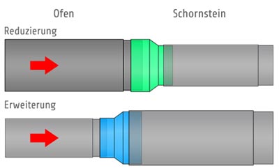 Eine Kaminofenrohrverjüngung minimiert den Rauchrohrdurchmesser in Richtung des Schornsteins