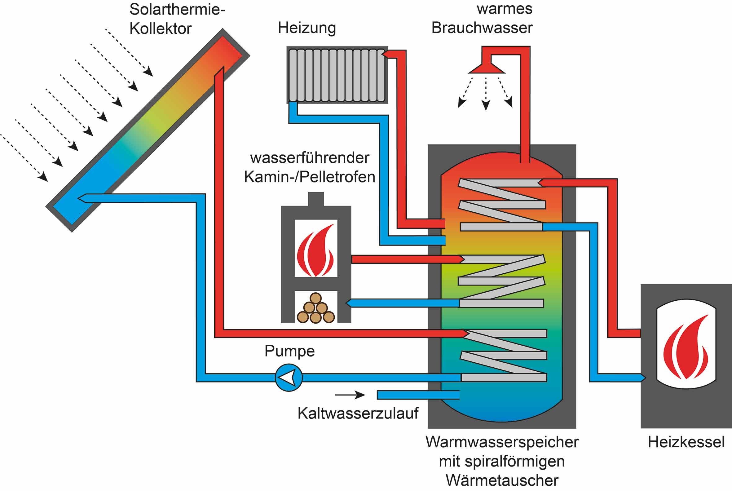 Schema Solarthermie Komplett-Set mit wasserführenden Ofen